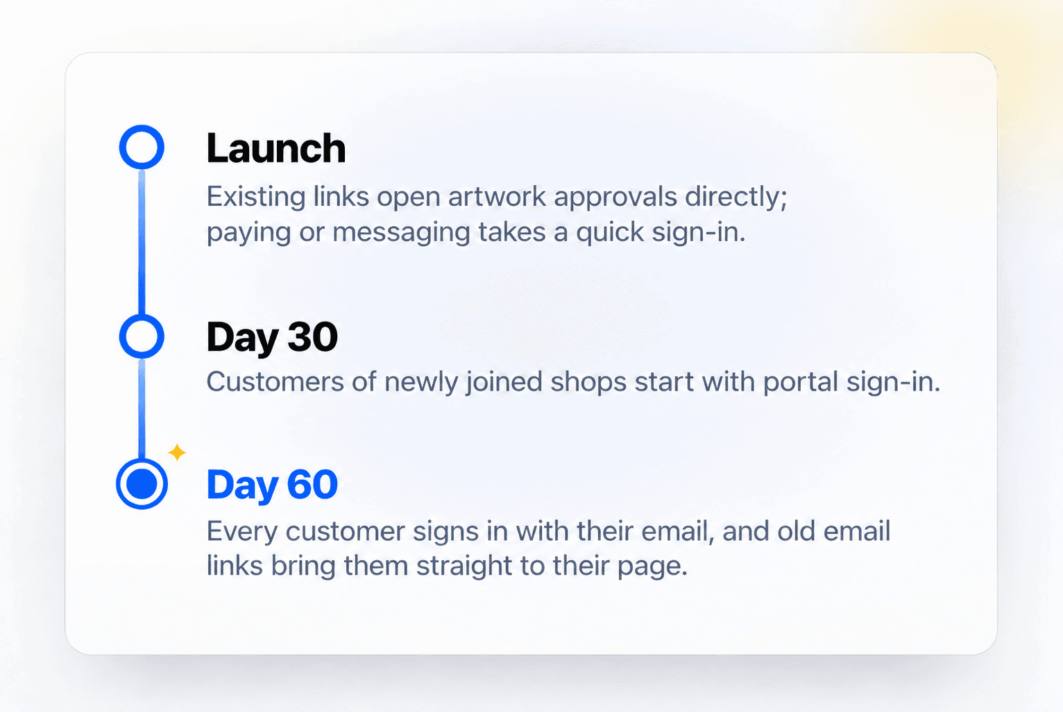 Rollout timeline across Launch, Day 30, and Day 60.