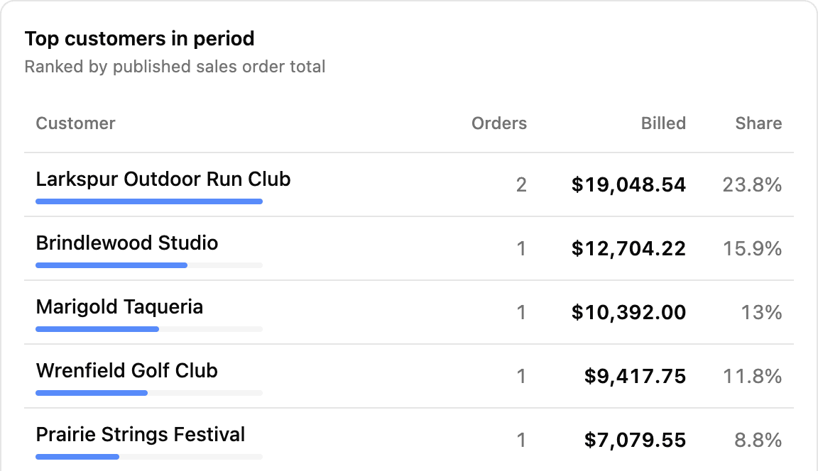 September’s top customers, ranked by billed total.
