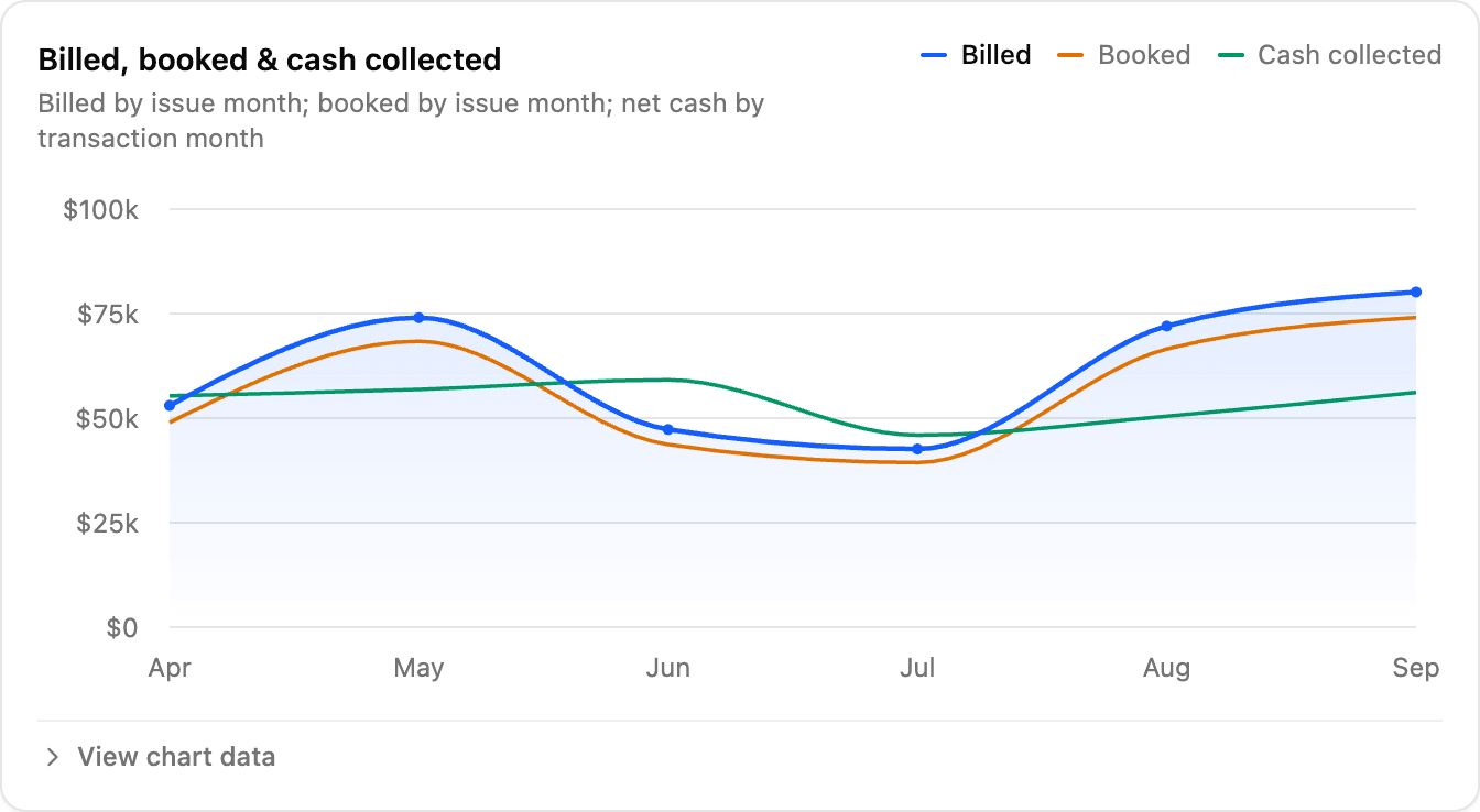 Monthly billed, booked, and cash collected on the Revenue tab, April to September.