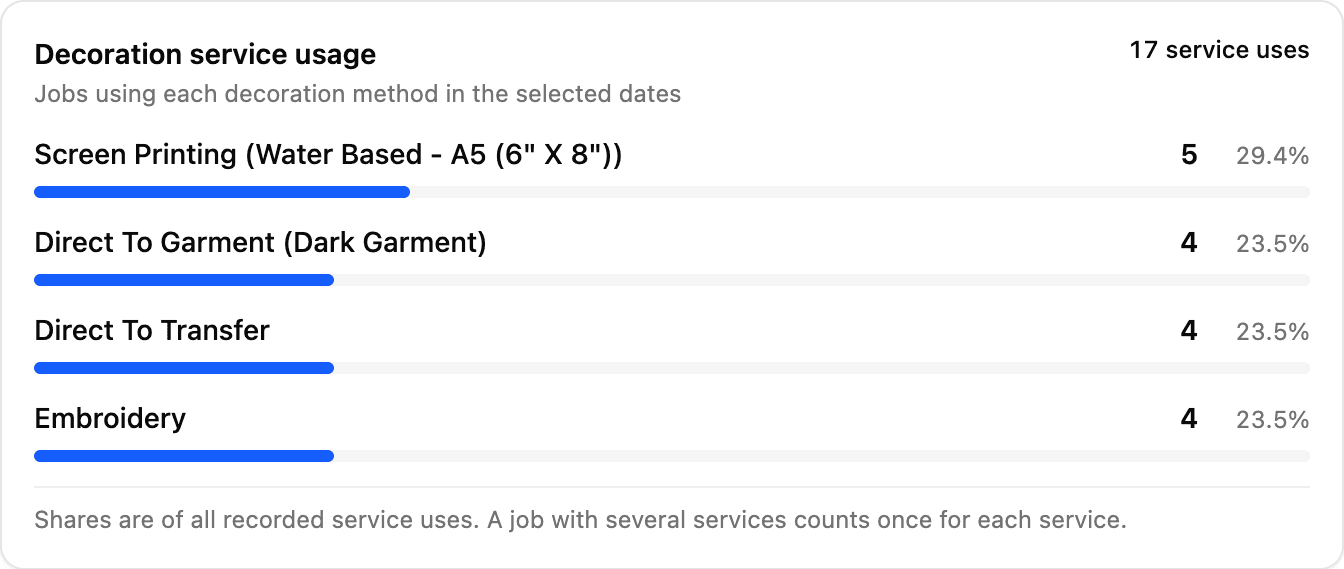 Decoration service usage in September, showing how many jobs used each method.