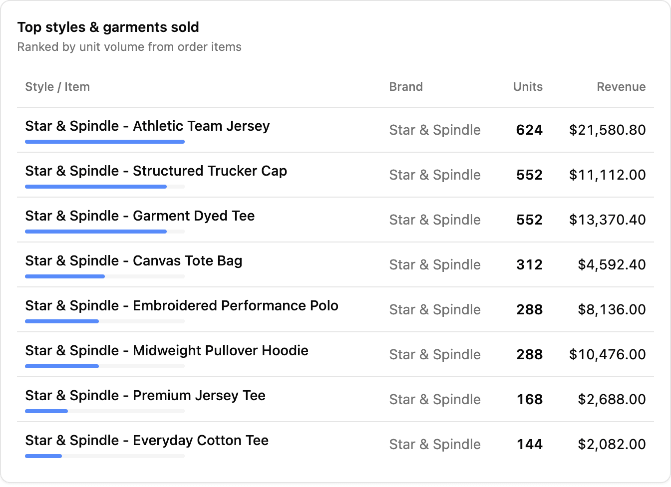 Top styles and garments sold in September, ranked by units.