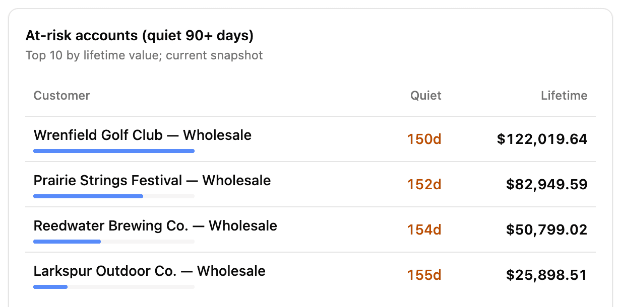 Customers who haven’t ordered in 90 days or more.