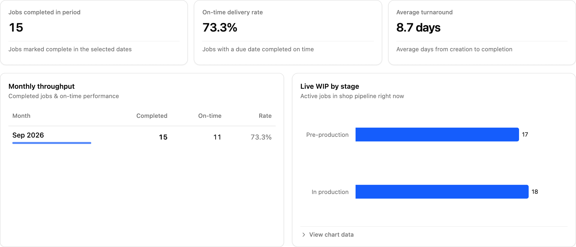 The Production tab for September, with work in progress by stage.