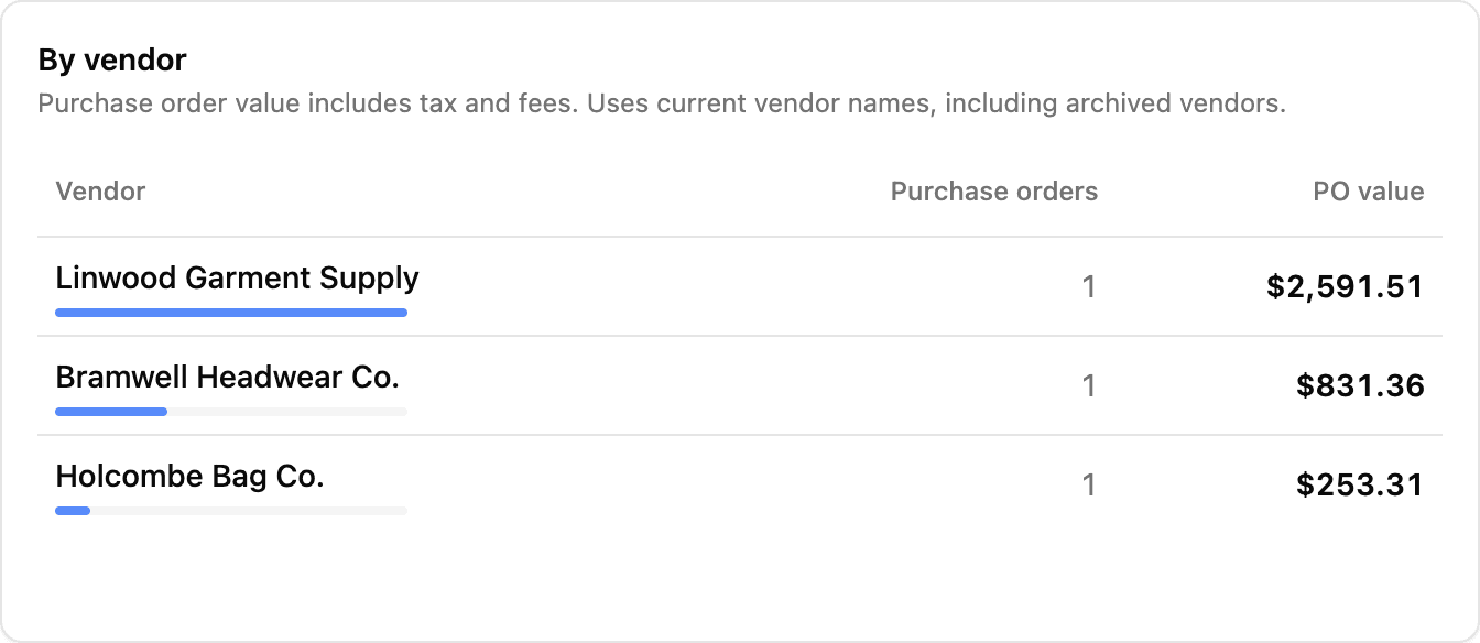Purchase order value by vendor for September.