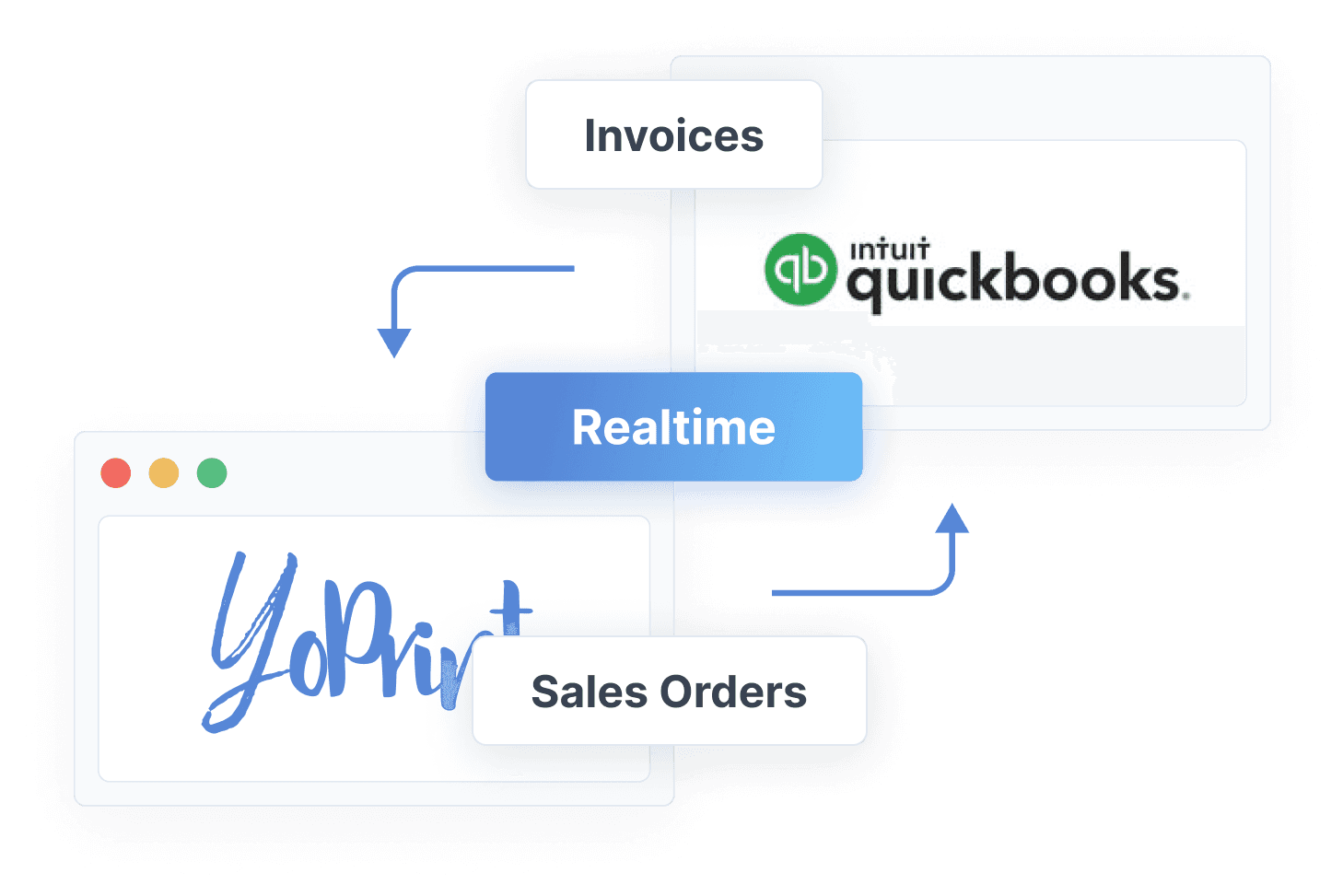 Illustration of Sales Orders to Invoices process