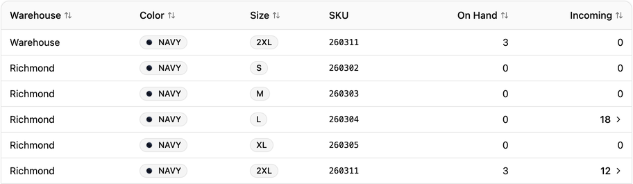 Stock by warehouse for the same shirt: on hand and incoming at Richmond