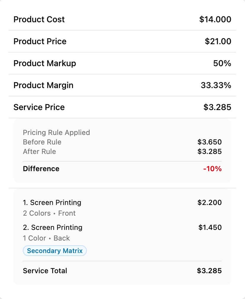 One line’s unit price in YoPrint: product cost $14.000, price $21.00, 50% markup and 33.33% margin, and a pricing rule that took the service price from $3.650 to $3.285, 10% less, across two screen-print locations.