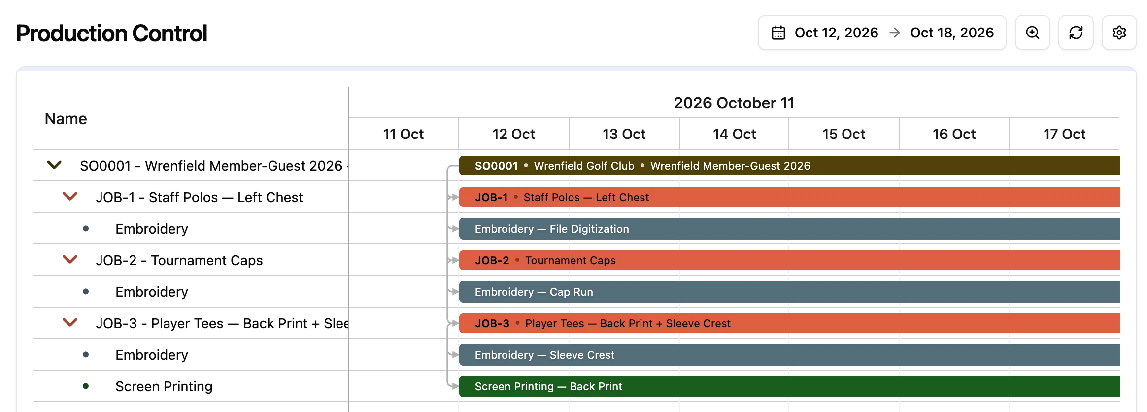 Production Control's Gantt for the week of 12 October: the order, its three jobs and their embroidery and screen printing tasks.