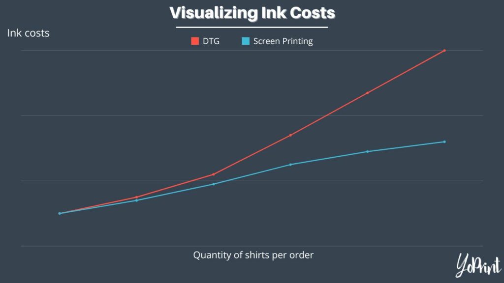 Visualizing ink cost difference between DTG and screen printing