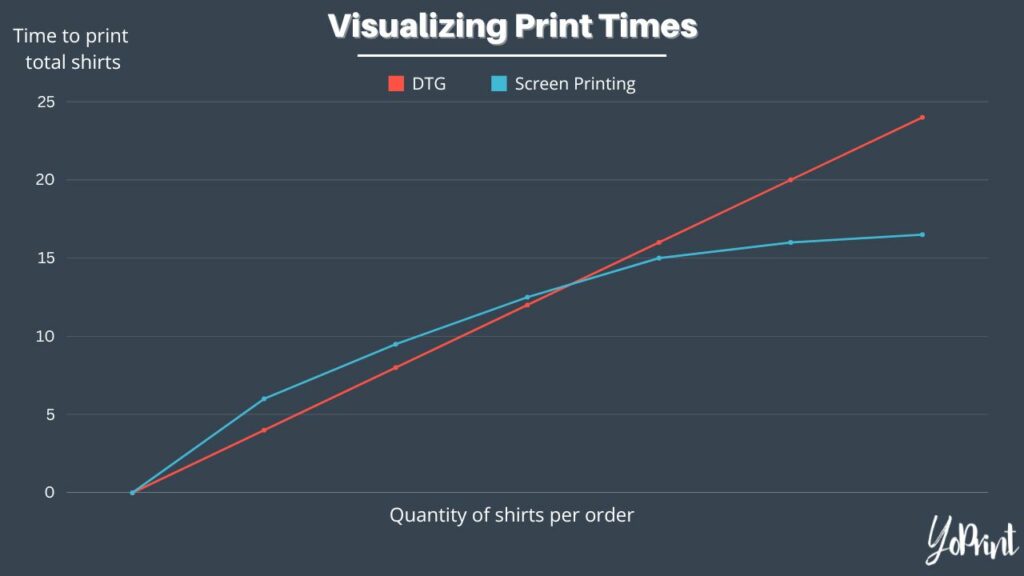 Visualizing print times (DTG vs. screen printing)