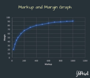 YoPrint Markup and Margin Relationship Graph