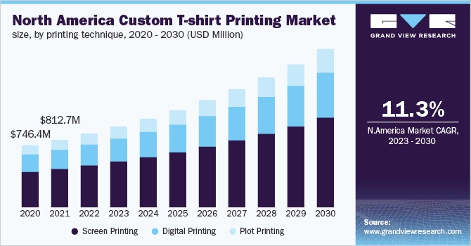 North America cutom t-shirt printing market