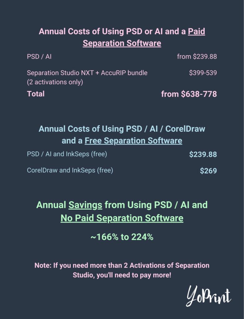 Calculations comparing the cost and savings of using paid color separation software. 