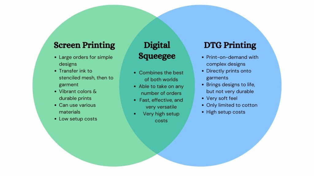 Venn diagram comparing DTG, screen printing, and digital squeegee