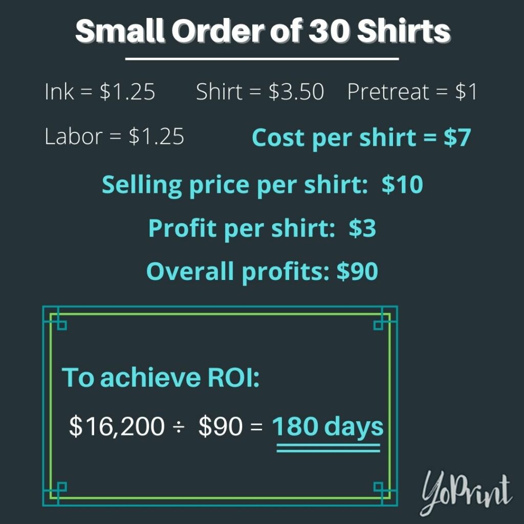 Infographic on small order of 30 shirts