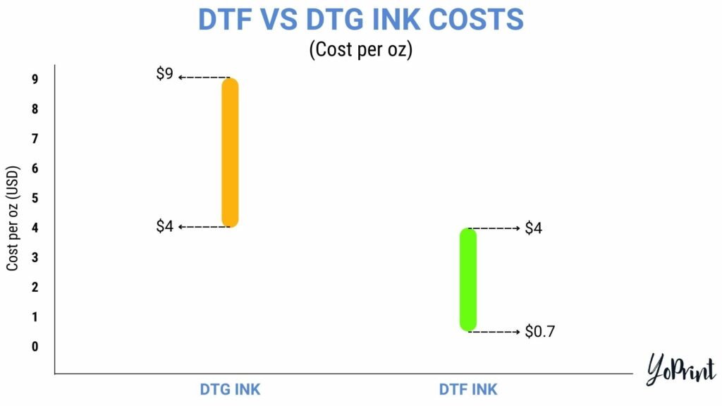 DTF vs DTG ink costs