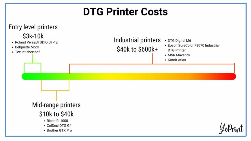 yoprint dtg printer costs