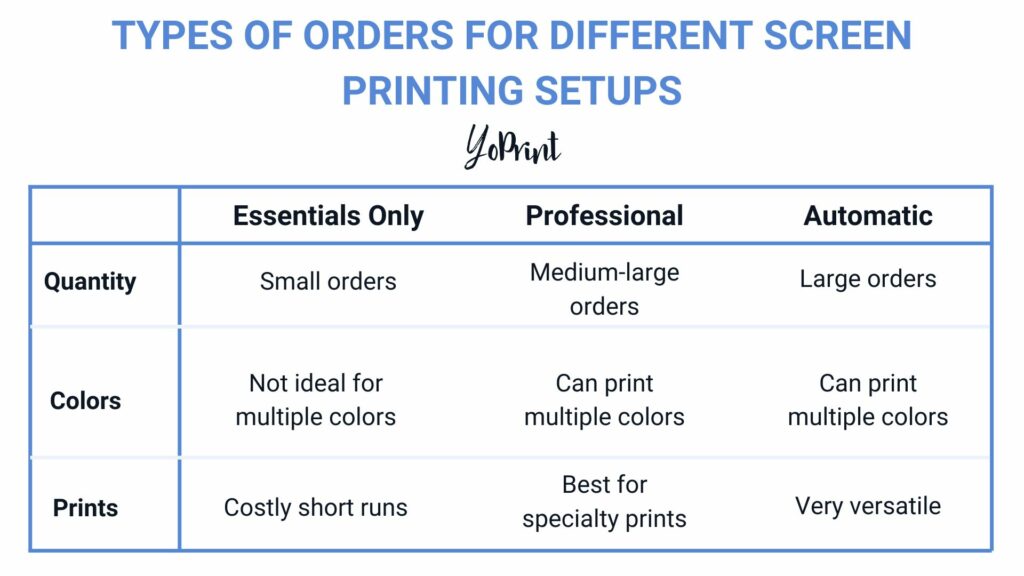 Types of orders for different screen printing setups