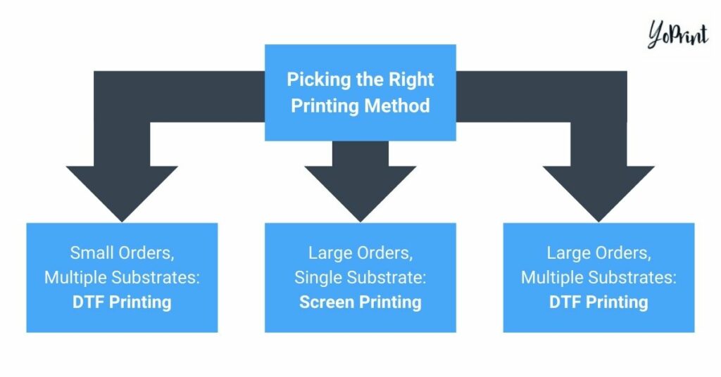 A summary of choosing the right printing method