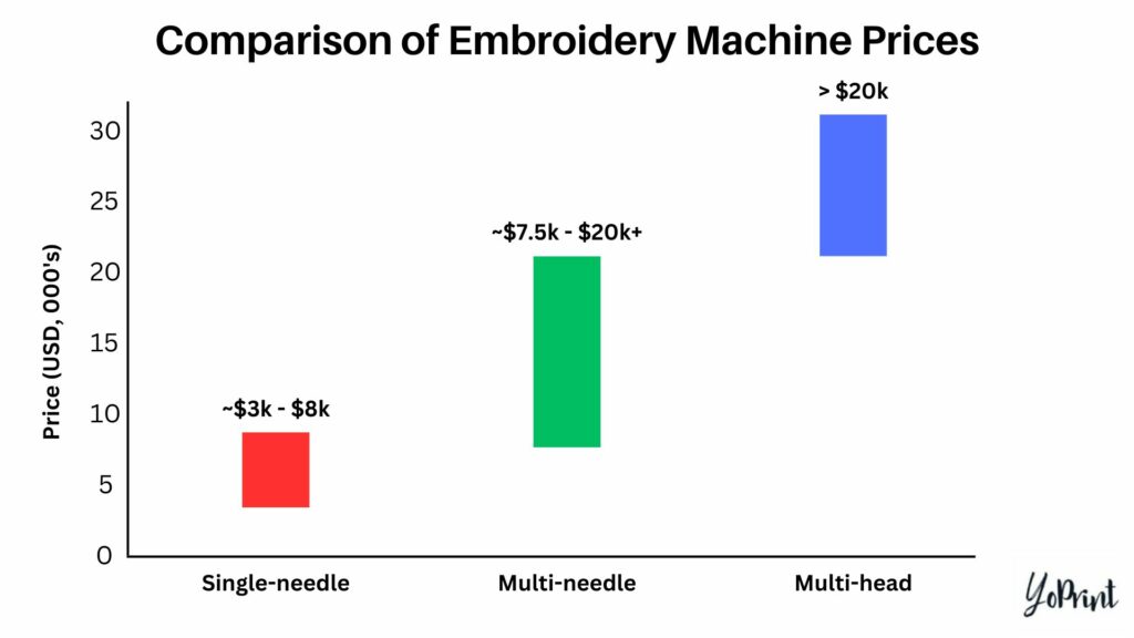 Comparison of embroidery machine prices