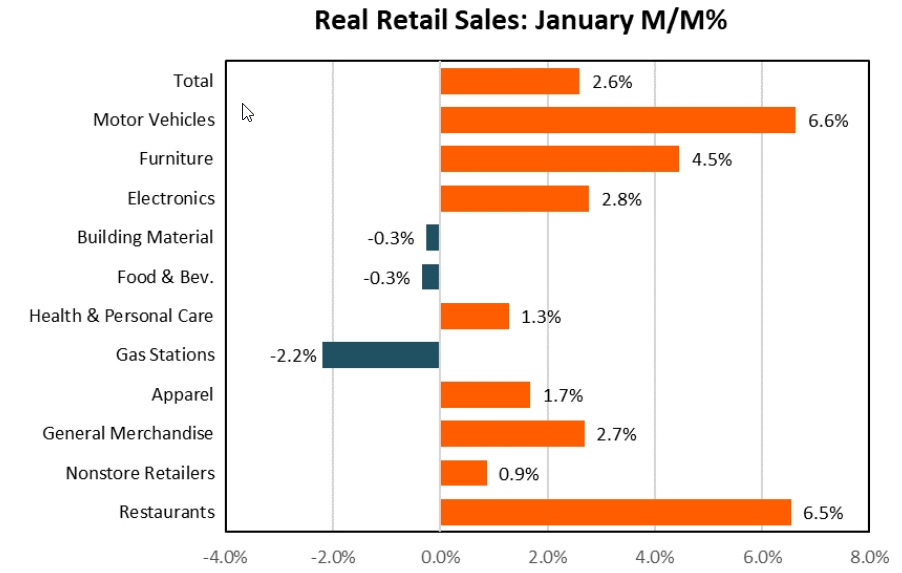 Real retail sales month on month