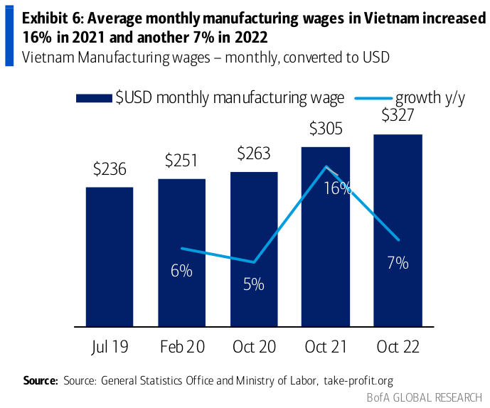 Average montly manufacturing wages in Vietnam
