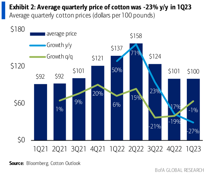 Average quarterly price of cotton
