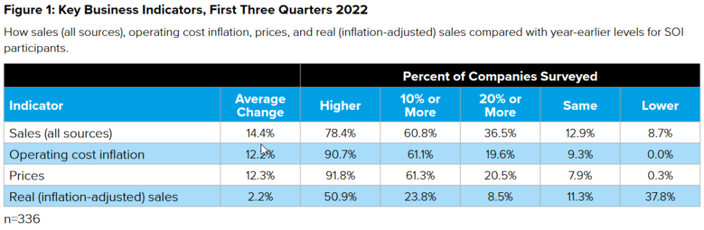 Key business indicators, first three quarters of 2022