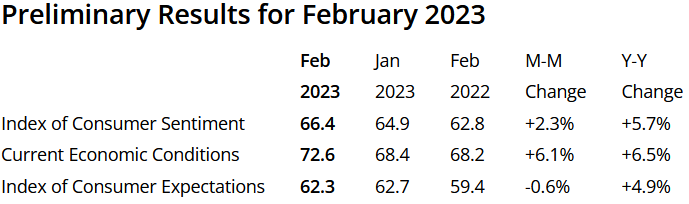 Consumer sentiment as of Feb 2023