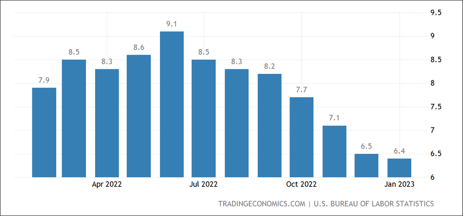 Annual inflation rate, US, Apr 2022 - Jan 2023