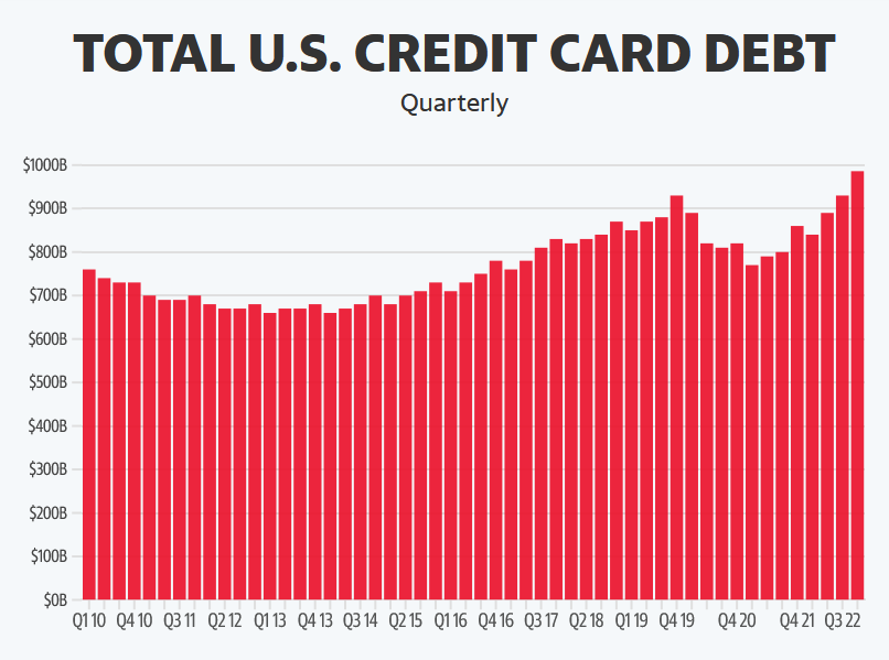 Total credit card debt by year
