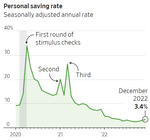 Personal saving rate graph