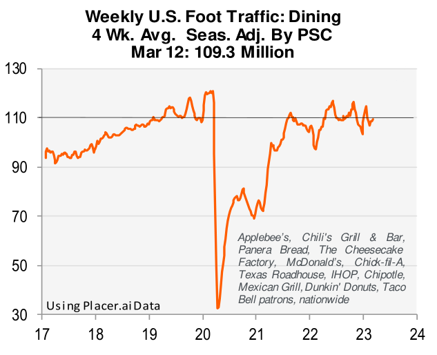Weekly US foot traffic: Dining 4 week average, seasonally adjusted