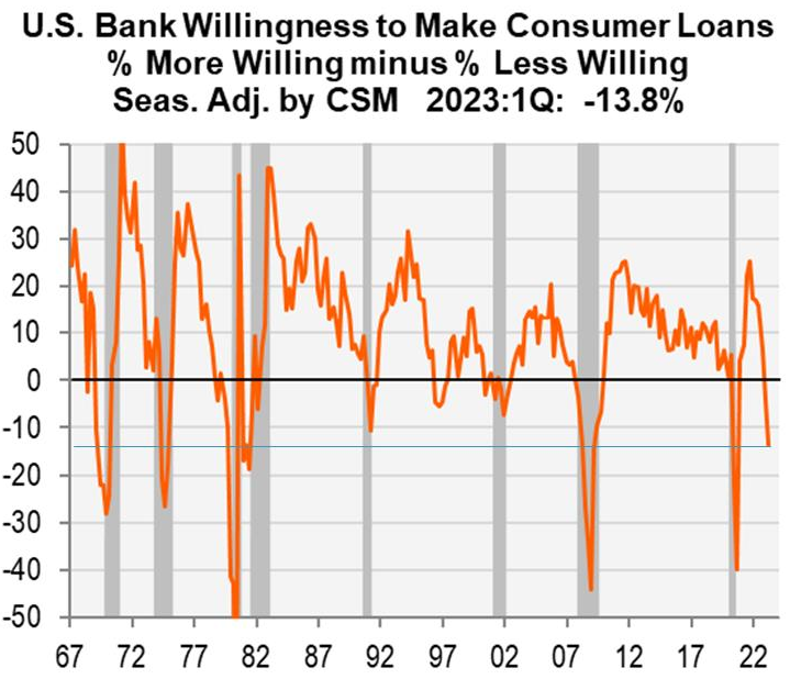 US bank willingness to make consumer loans