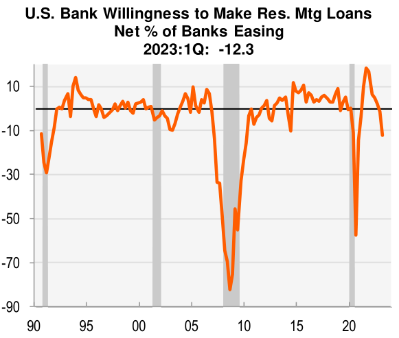 US bank willingness to make res. mortgage loans