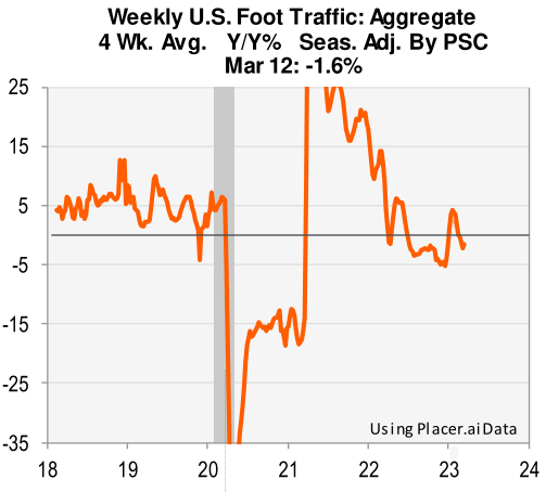 Weekly US foot traffic: Aggregate 4 week average, year on year percentage (seasonally adjusted)