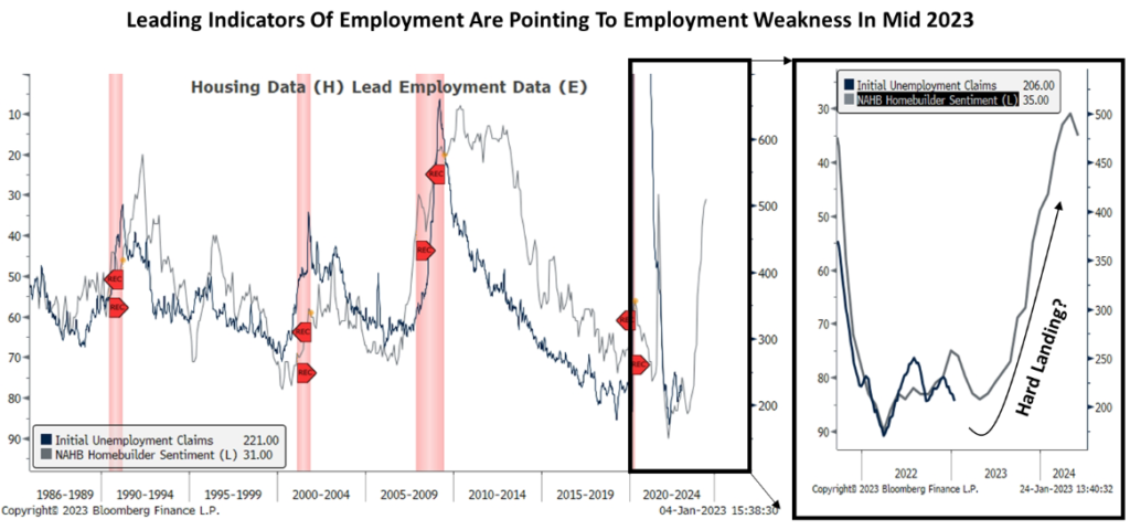 Leading indicators of employment