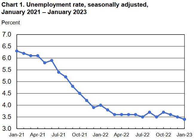 US unemployment rate, seasonally adjusted