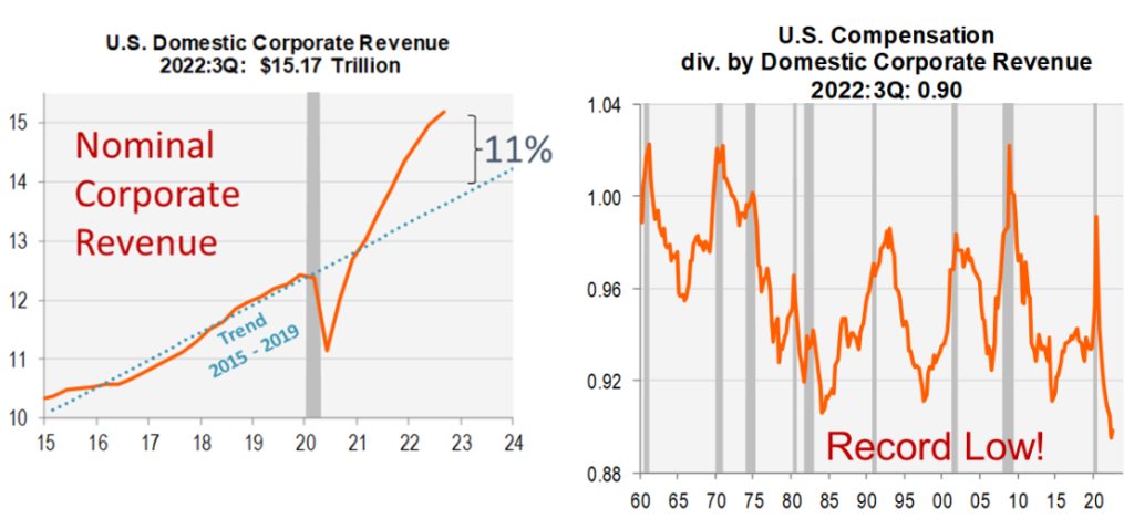 US domestic corporate revenue and compensation div. by domestic corporate revenue, 2022:3Q