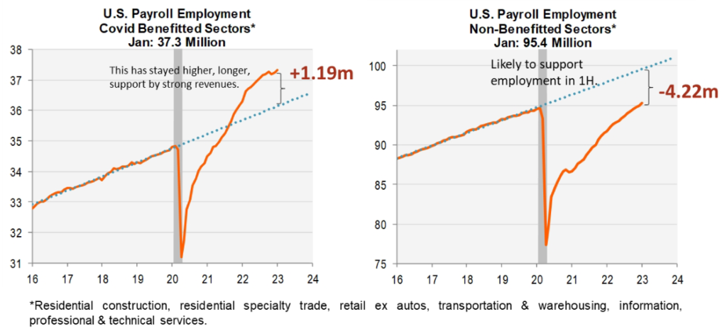 US payroll employment comparisons