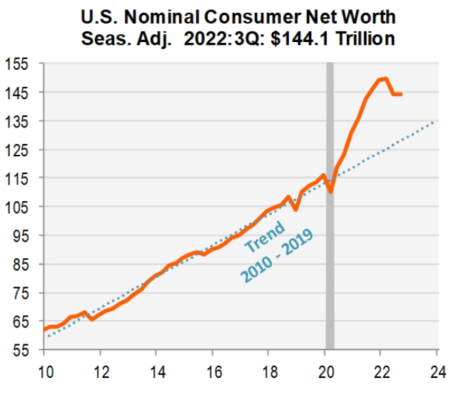 US nominal consumer net worth, seasonally adjusted