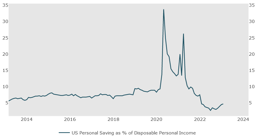 US personal savings as percentage of disposable personal income