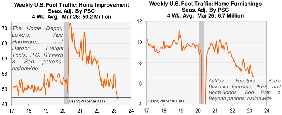 Weekly US foot traffic for home improvement and home furnishings