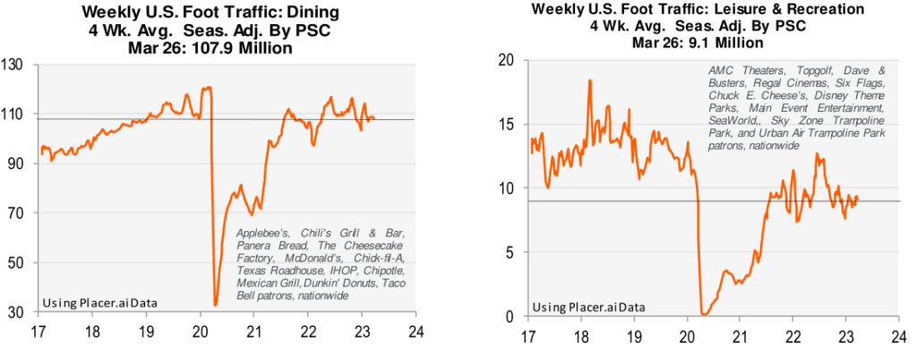 Weekly US foot traffic for dining and leisure & recreation