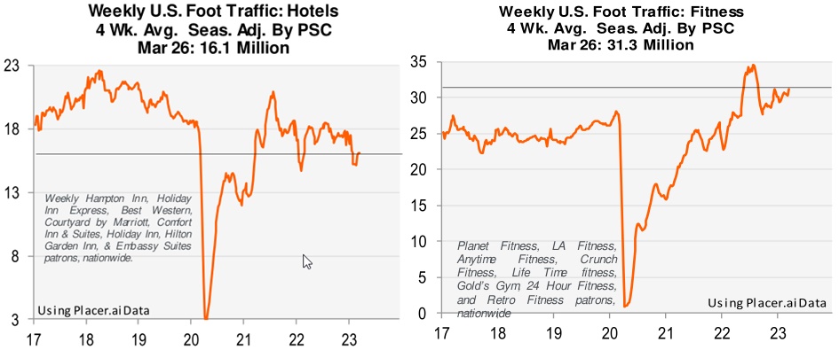 Weekly US foot trafficfor hotels and fitness