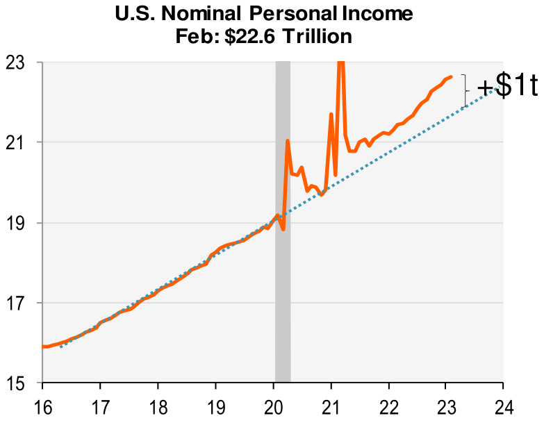 US nominal personal income as of February 2023