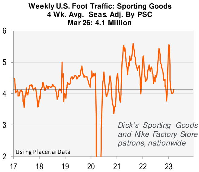 Weekly US foot traffic for sporting goods