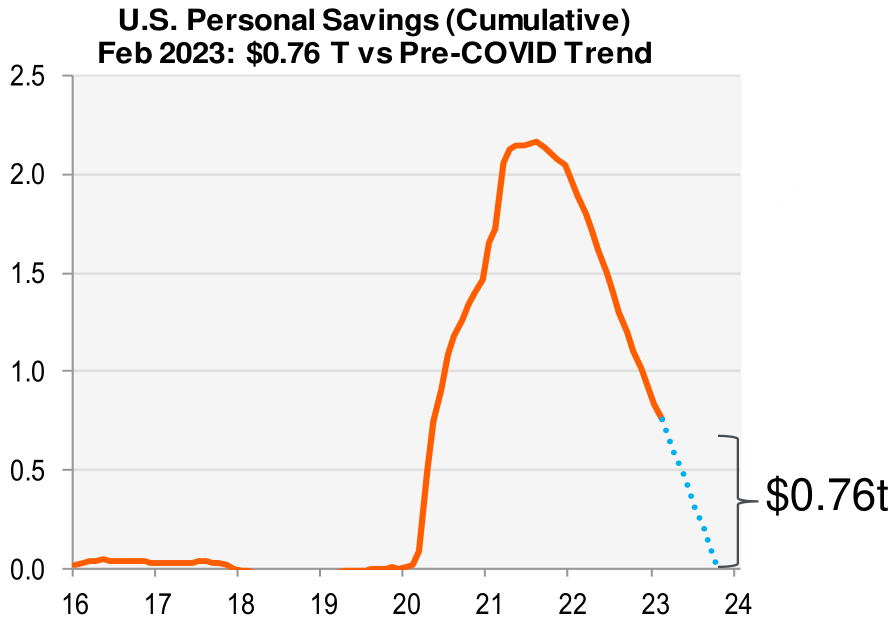 US personal savings (cumulative) as of February 2023