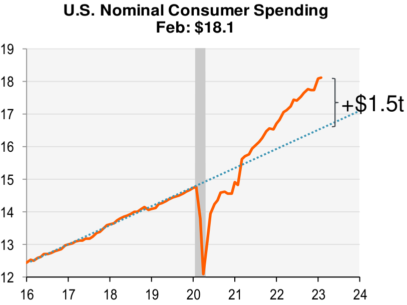 US nominal consumer spending as of February 2023