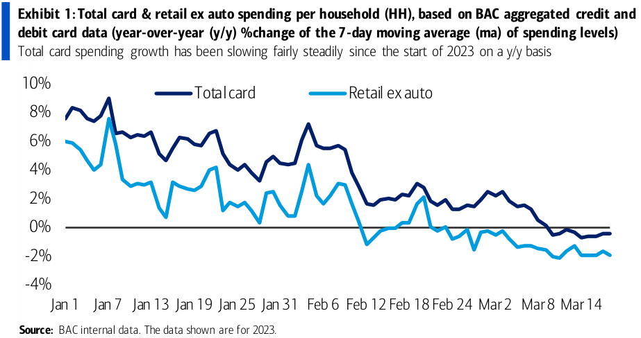 Total card & retail (ex auto) spending per household